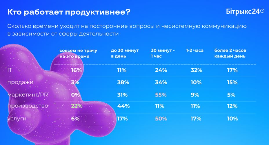 Исследование: белорусы работают эффективно полдня