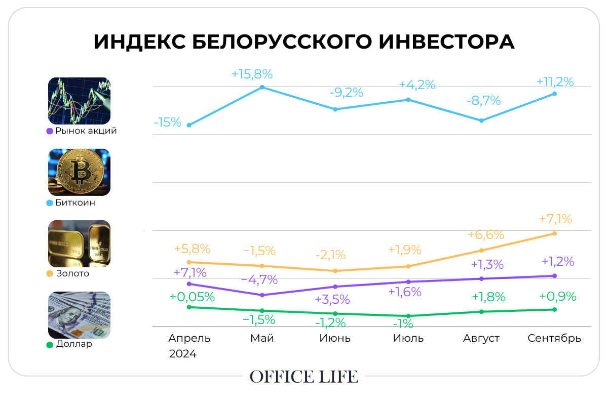 Доллар уже не тот? Что показал индекс белорусского инвестора за сентябрь