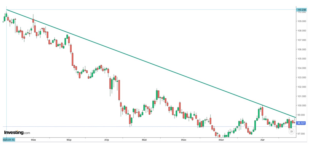 Что будет с долларом дальше