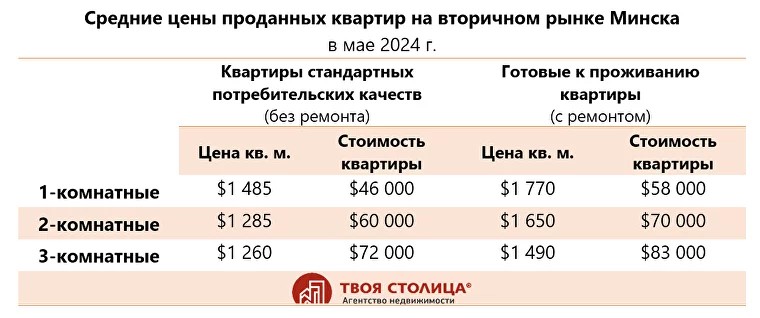 Продажи квартир в Минске бьют рекорды. Какое жилье покупают в столице и что с ценами