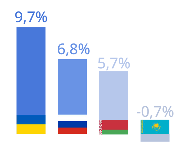 Средняя зарплата в Беларуси отстала от российской, но обогнала Украину и Казахстан