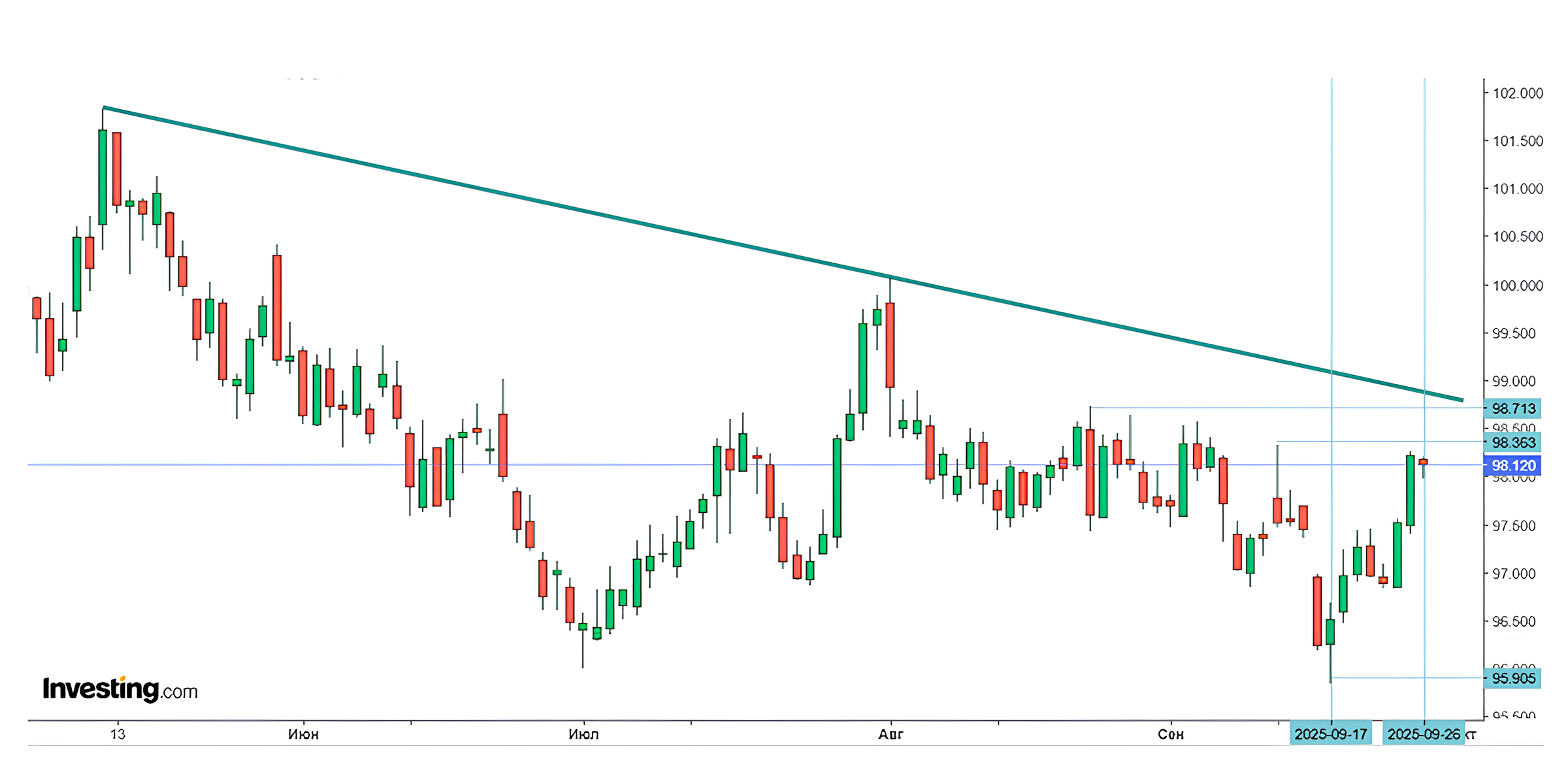 Европейский центробанк перестанет снижать ставки. К какому курсу евро готовиться белорусам