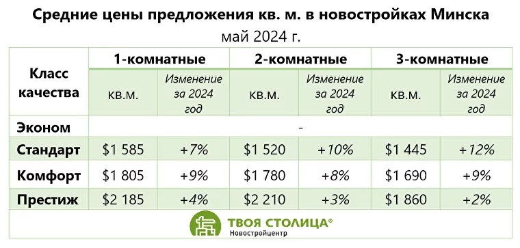 Продажи квартир в Минске бьют рекорды. Какое жилье покупают в столице и что с ценами