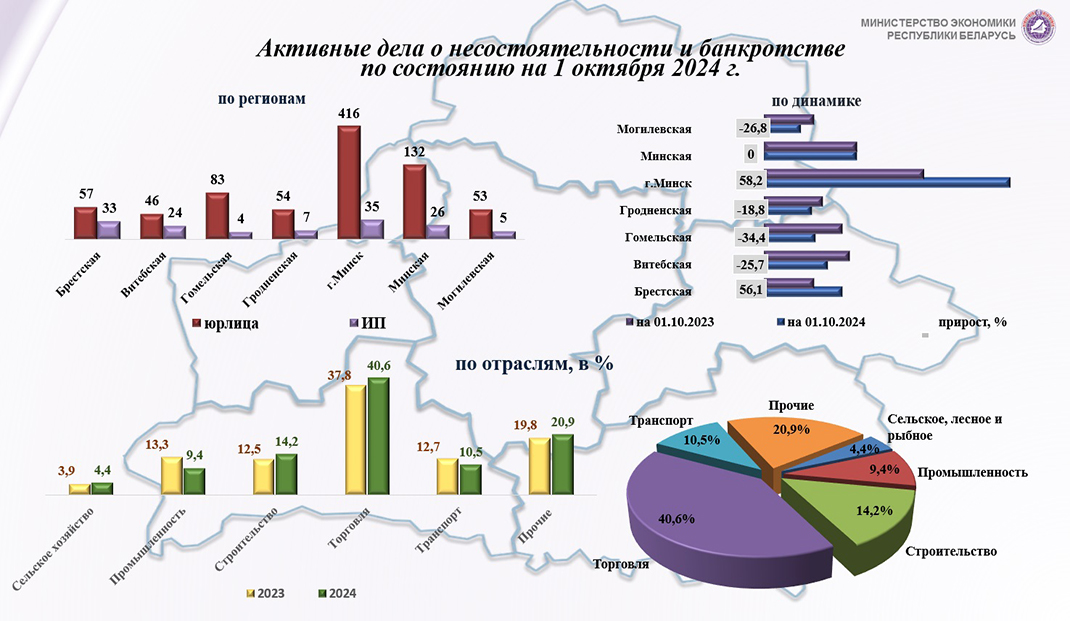 Где в Беларуси за год активнее всего сократилось число дел о банкротстве