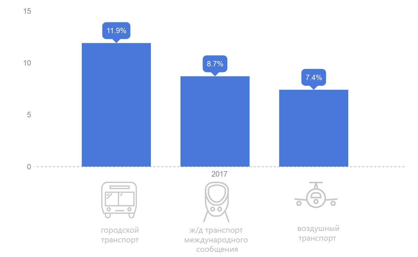Какие виды пассажирского транспорта в 2017 году подорожали больше всего