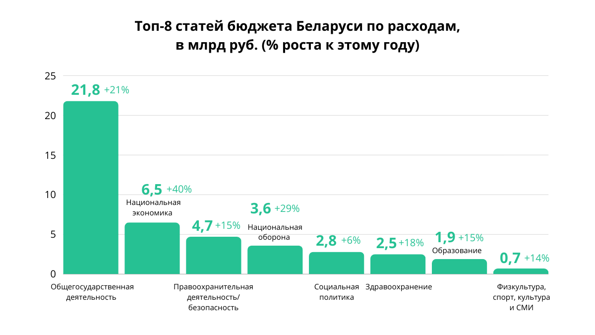 Приоритеты бюджета-2024: кому больше всего достанется из кошелька страны