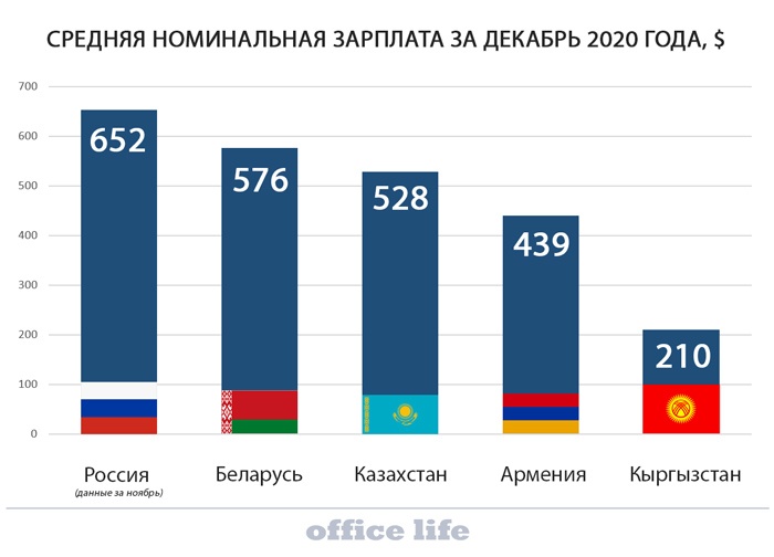 Зарплаты в ЕАЭС