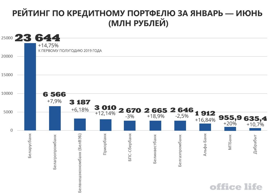 Топ-10 белорусских банков по результатам полугодия