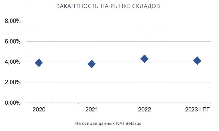 Без новых площадей и с высоким спросом. Что происходит со складской недвижимостью