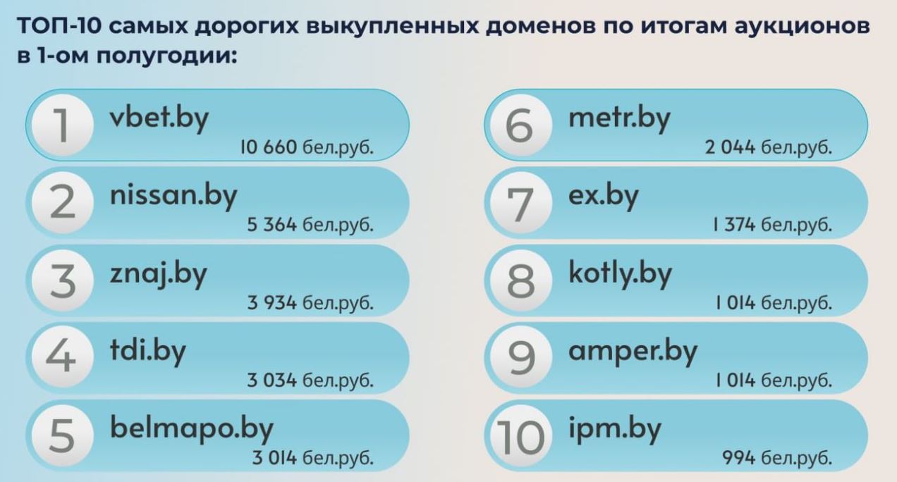 Число зарегистрированных имен в белорусских доменных зонах превысило 150 тыс.