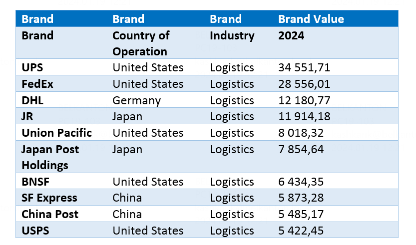 Brand Finance представила рейтинг брендов логистических компаний