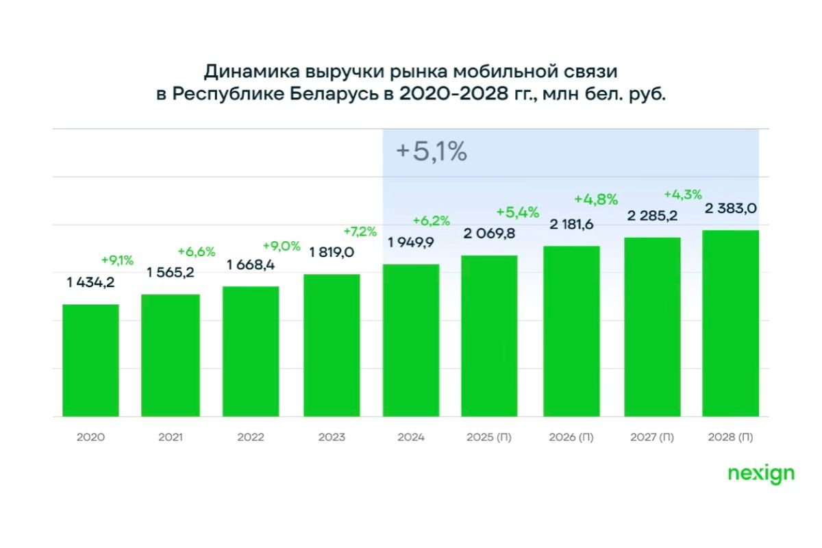 В&nbsp;2025 году телеком-рынок Беларуси вырос на&nbsp;6%