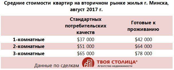 Средние стоимости квартир на вторичном рынке жилья Минска