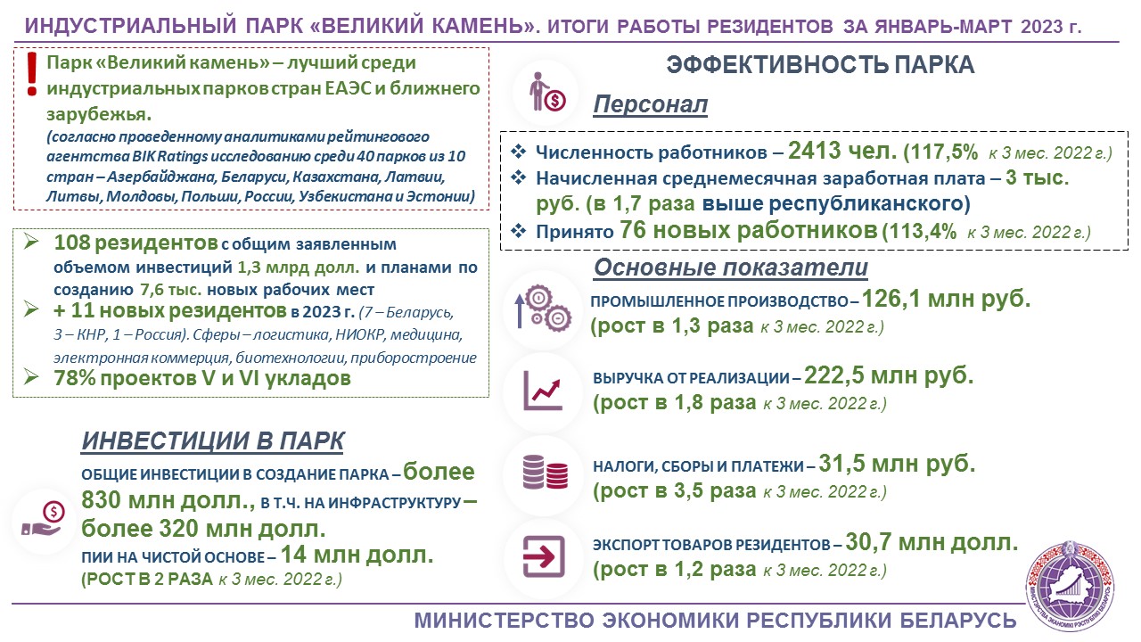 Резиденты парка «Великий камень» удвоили объемы инвестиций — OfficeLife