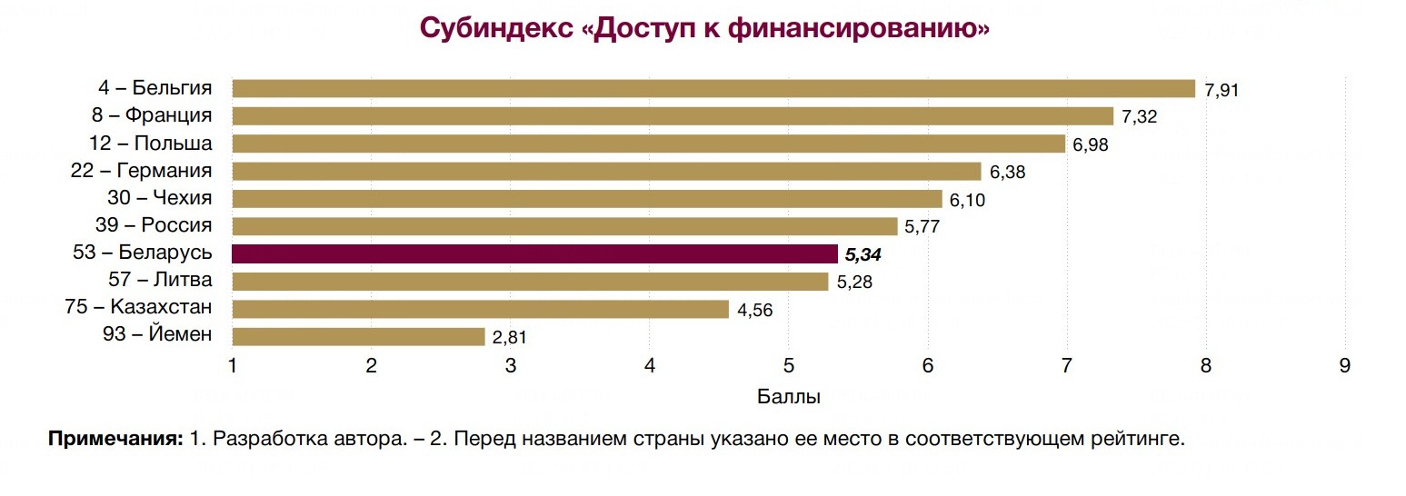 Индекс бизнес-среды и доступ к финансам: какое место у Беларуси в мире и своем регионе