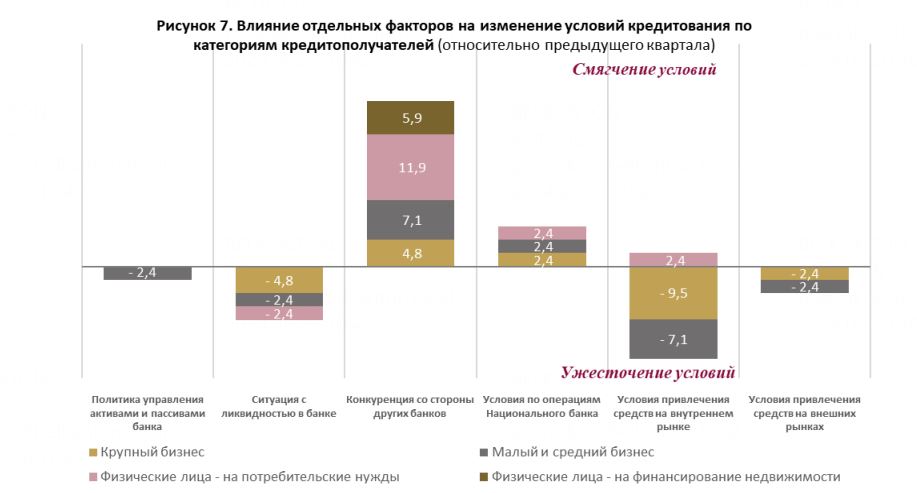 В Беларуси прогнозируют еще большее смягчение условий кредитования в рублях