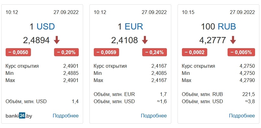 Курс доллара в Беларуси продолжает падать