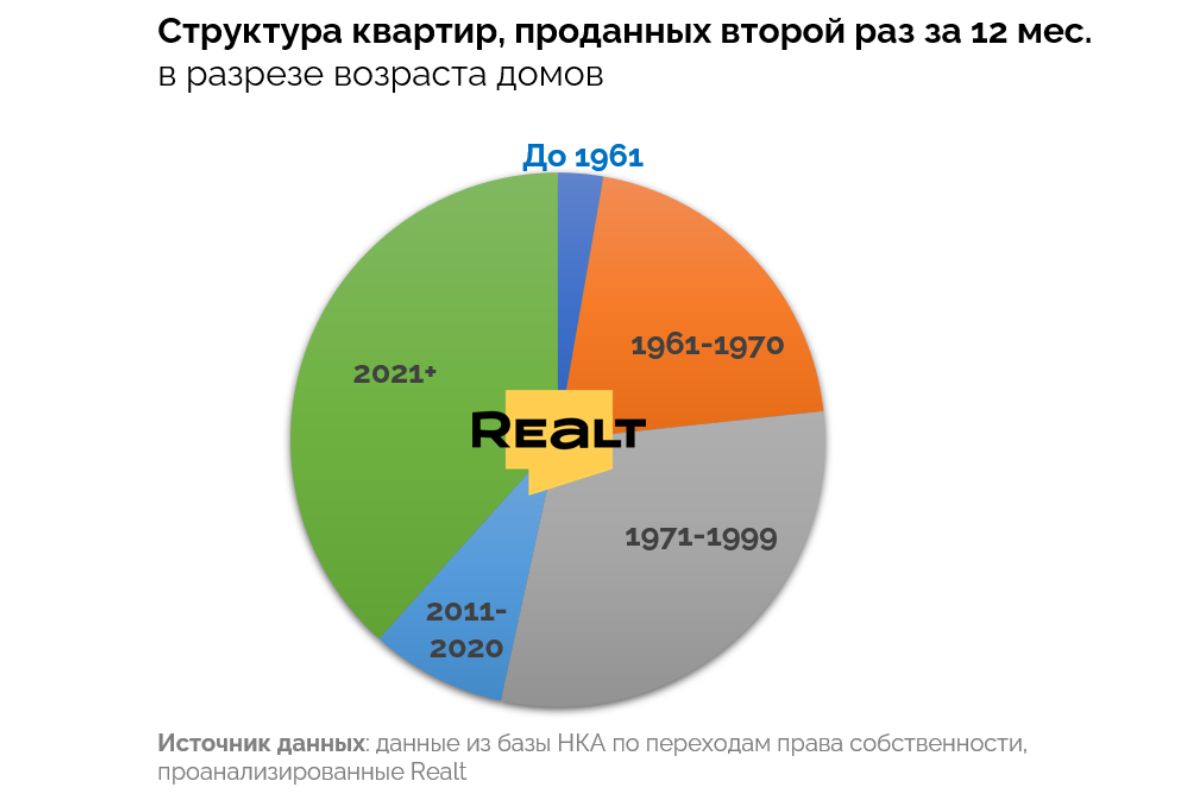 Сколько квартир покупают в Минске для перепродажи