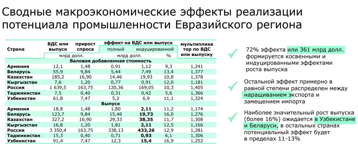 Аналитики ЕАБР оценили, на сколько может вырасти экспорт в промышленности Беларуси