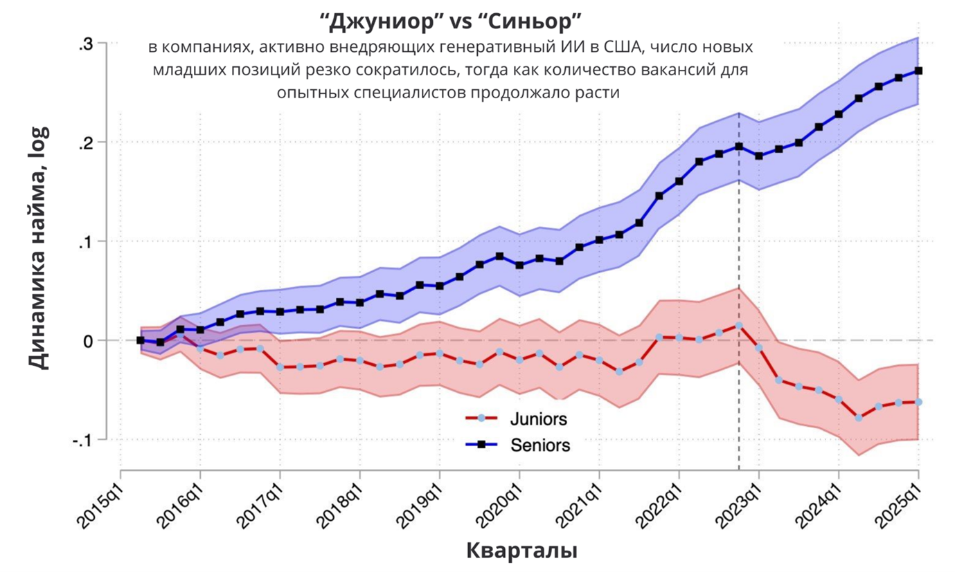 Карьерная лестница без нижней ступени: что ИИ уже сделал с белорусским рынком труда