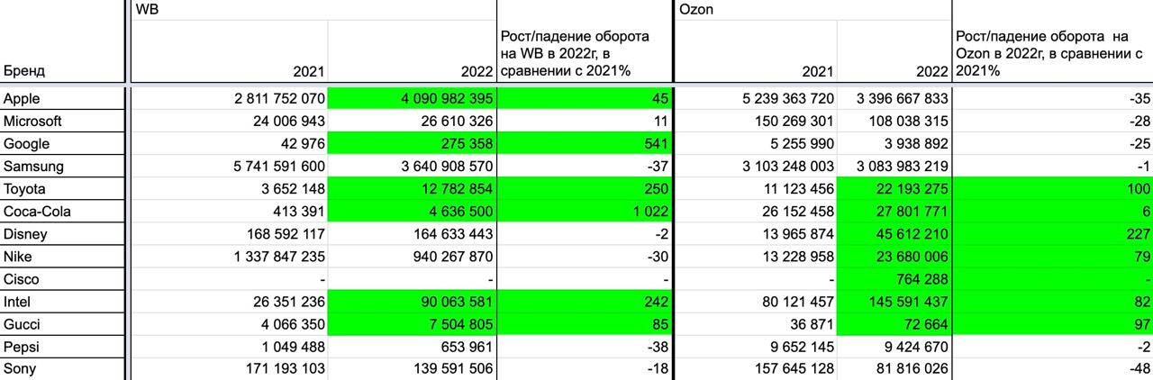 Ушедшие Apple и Samsung стали лидерами по продажам на российских маркетплейсах