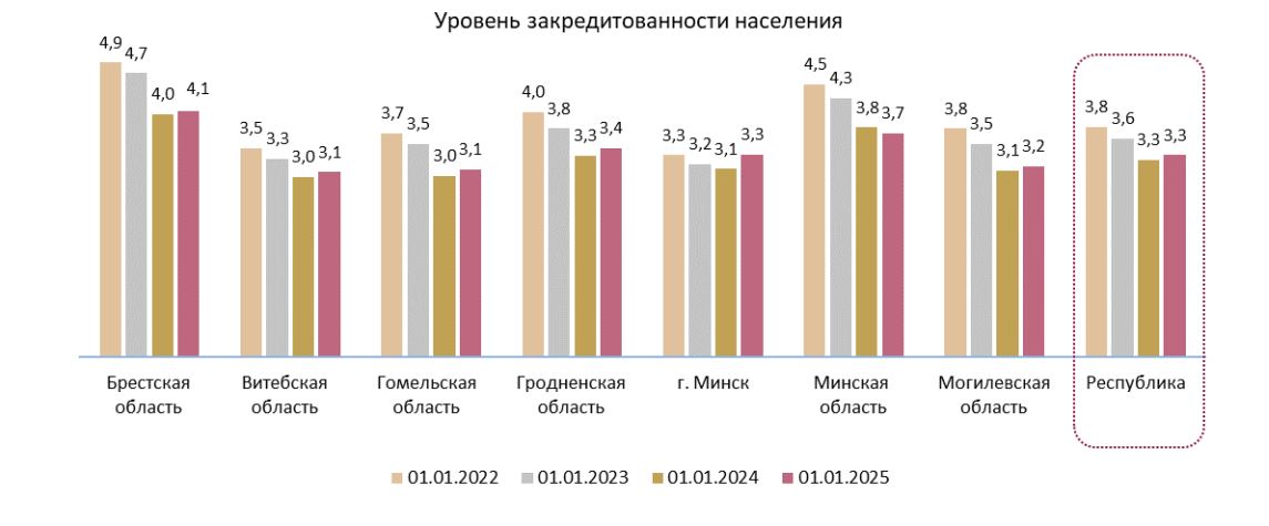 Нацбанк: каждый второй кредит белорусы берут на срок до 5 лет