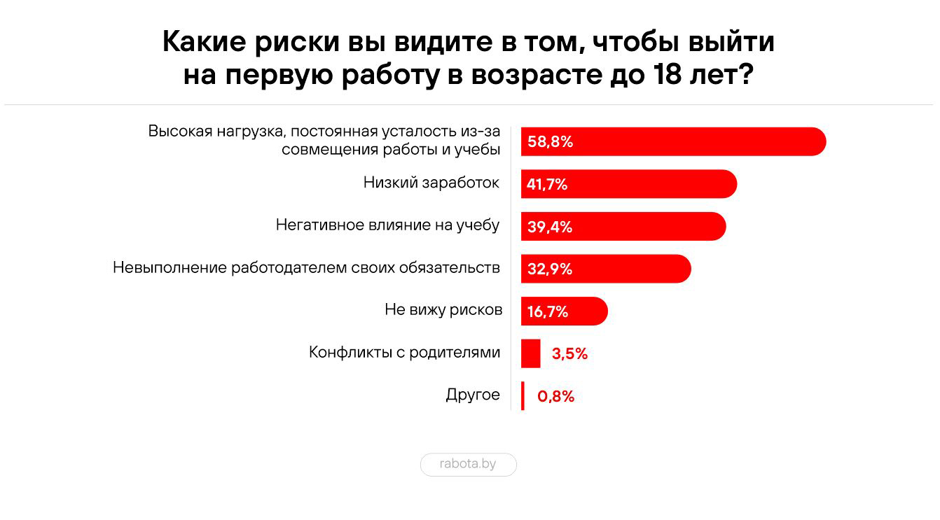 Исследование: как белорусы относятся к устройству на работу до 18-летия