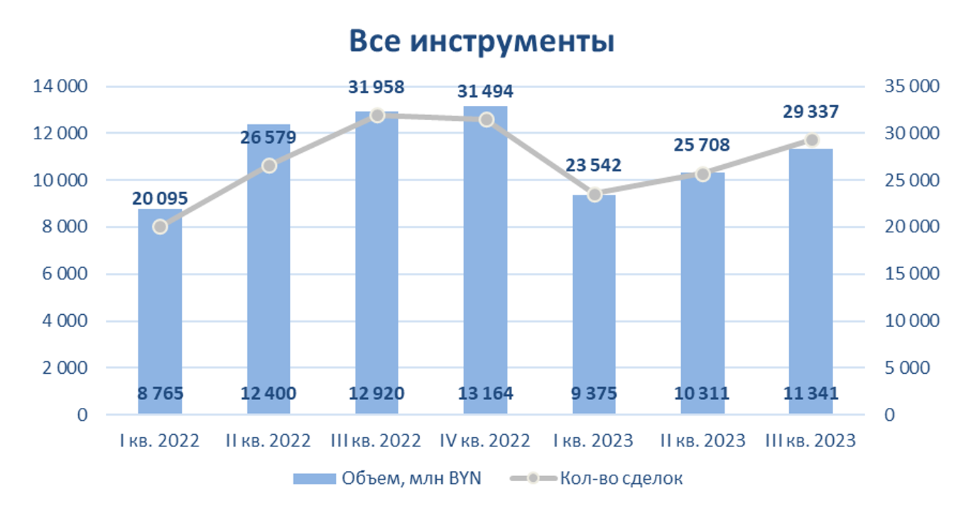 В III квартале объем торгов валютами вырос, но пока не достиг уровня прошлого года