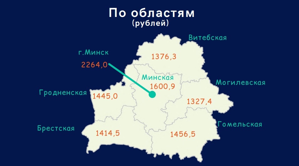 Средняя зарплата белорусов за последний месяц выросла более чем на 50 рублей