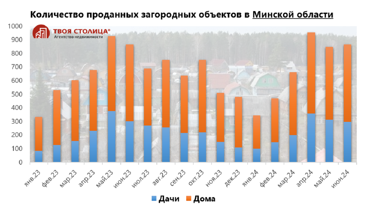 Какие дома этим летом покупают белорусы и что с ценами