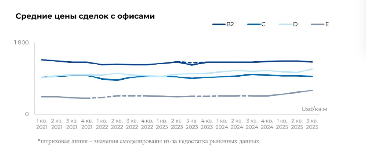 В НКА рассказали, сколько офисов и магазинов было продано в III квартале в Минске