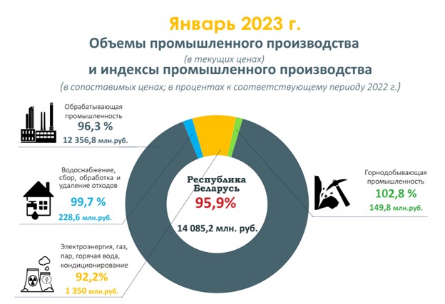 Опубликованы итоги работы экономики Беларуси за январь. Спойлер: все сложно