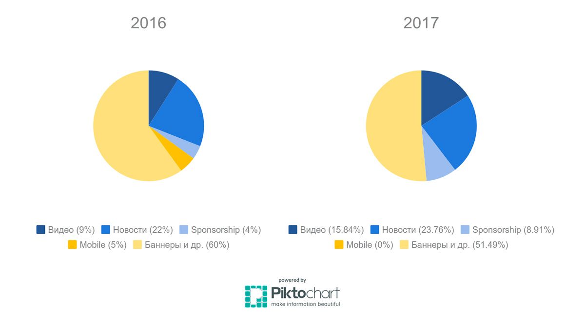 Структура рынка рекламы по сегментам в 2017 и 2016 годах