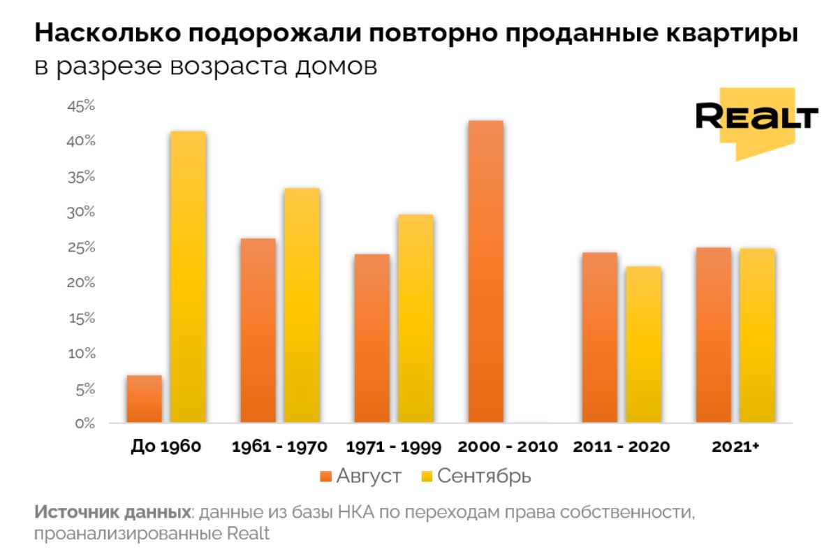 Сколько квартир покупают в Минске для перепродажи