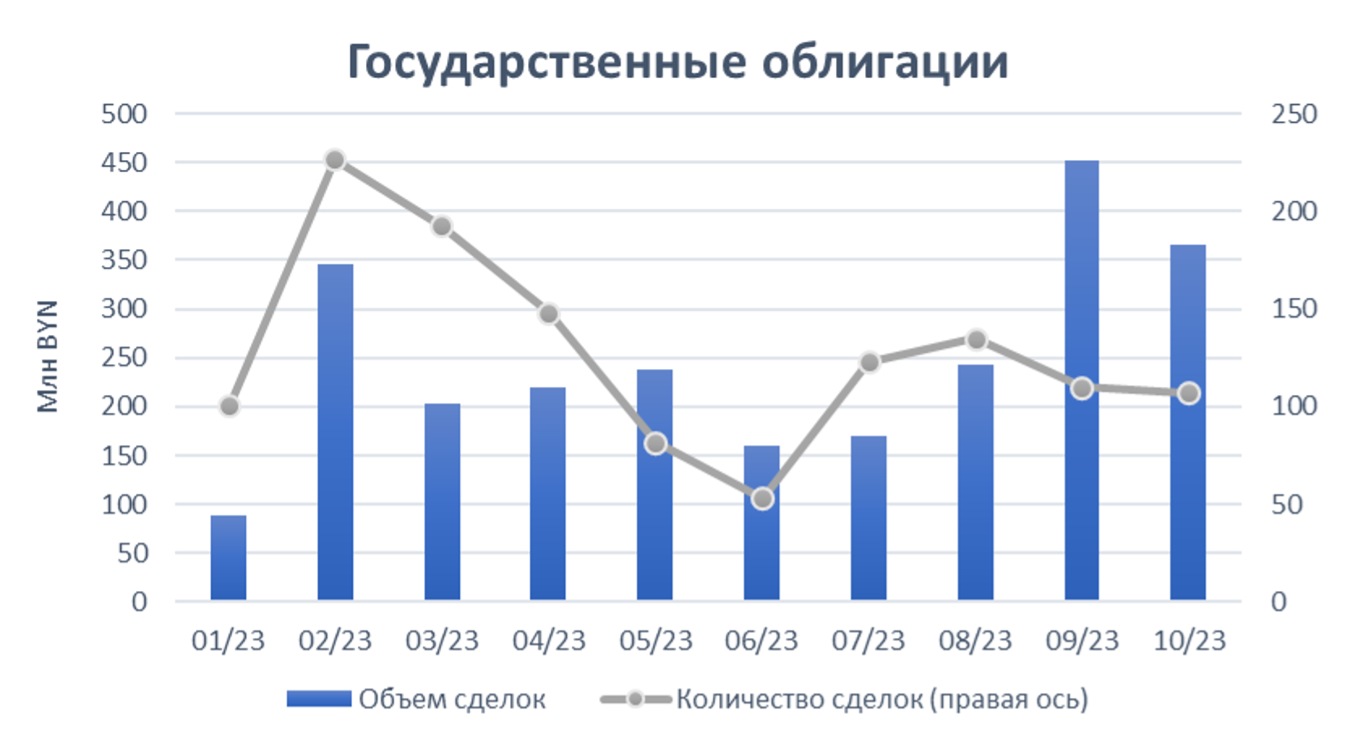 В октябре объем торгов на Белорусской валютно-фондовой бирже был рекордным: что происходит