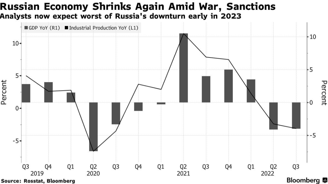 Экономика России достигнет пика рецессии в начале 2023 года — Bloomberg