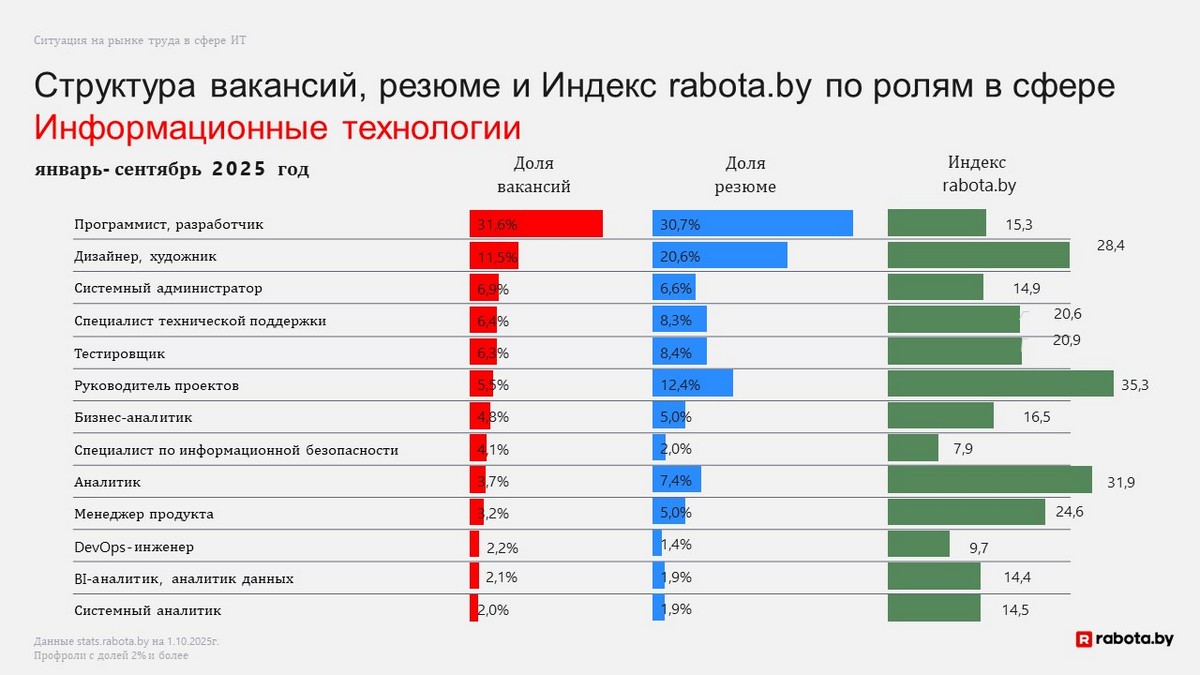 В IT количество вакансий снова растет быстрее, чем во всей экономике. Кто и за сколько сейчас ищет «айтишников»