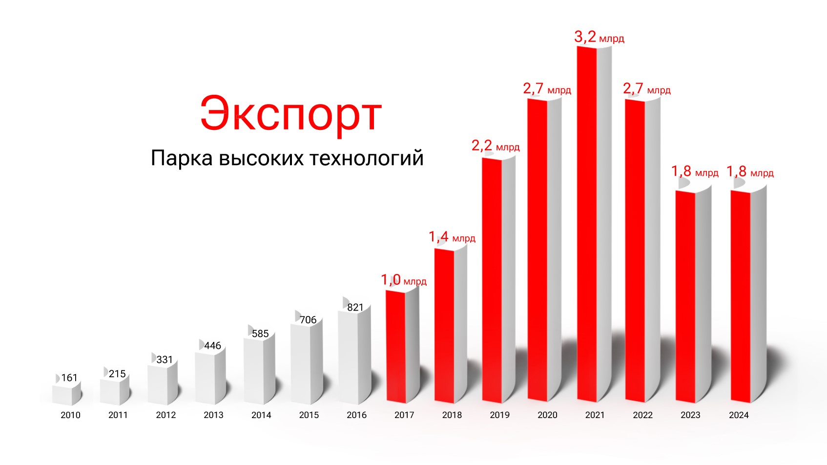 За год в ПВТ стало больше резидентов. А как изменился экспорт