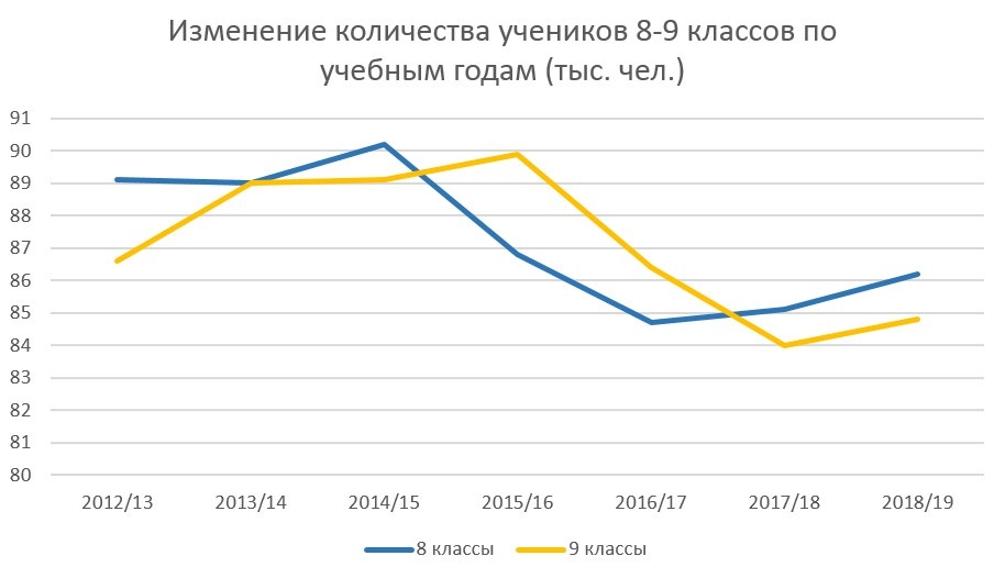 Изменение количества учеников 8-9 классов по учебным годам 