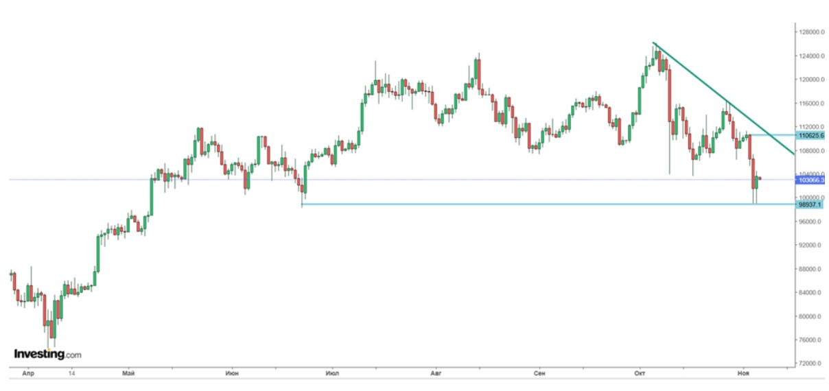 Почему упал биткоин и что белорусам делать с криптой?