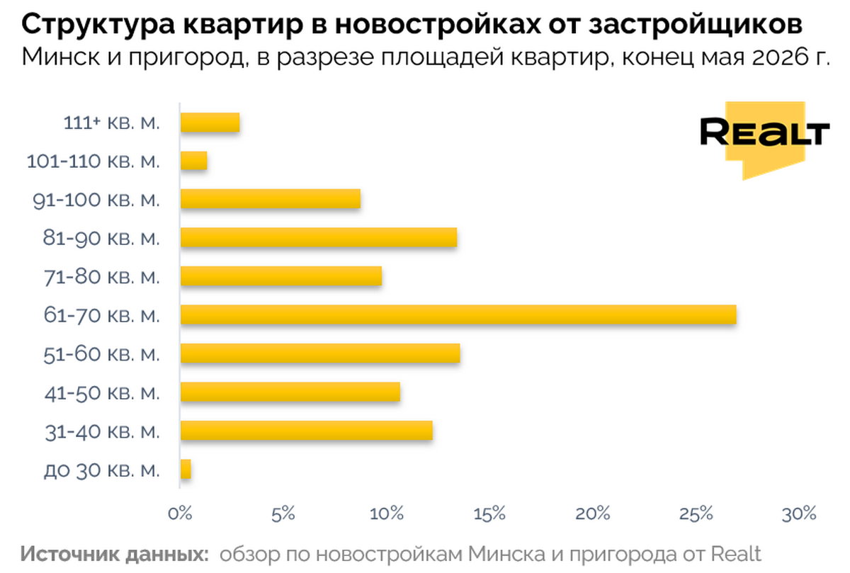 «Сейчас главный дефицит на&nbsp;рынке&nbsp;— не&nbsp;метры, а&nbsp;земля». Топ-5 неочевидных трендов рынка новостроек Минска