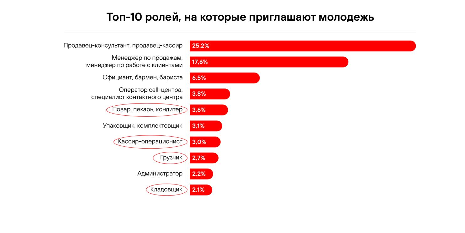 Исследование: на какие вакансии чаще всего откликаются соискатели поколения Z