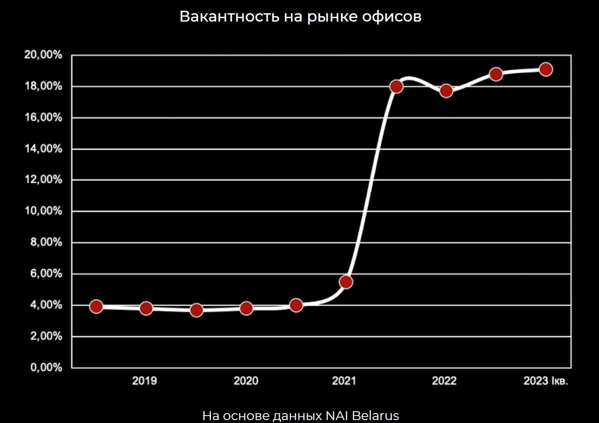 «Магнита Минска» не будет, «Шантер Хилл» в ожидании: что происходит на офисном рынке