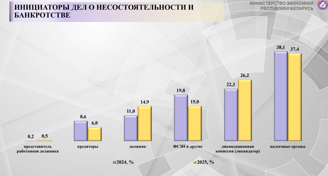 Количество банкротств в Беларуси за год уменьшилось в 1,5 раза