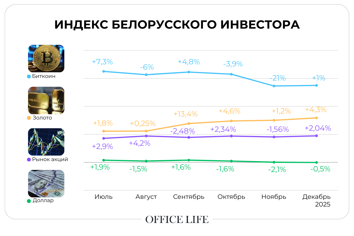 Какой доход принесло золото и что с биткоином. Итоговый индекс инвестора за 2025 год