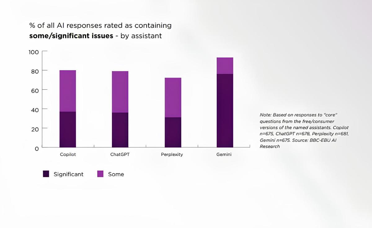 Исследование: чат-боты ИИ почти в половине ответов содержат ошибки