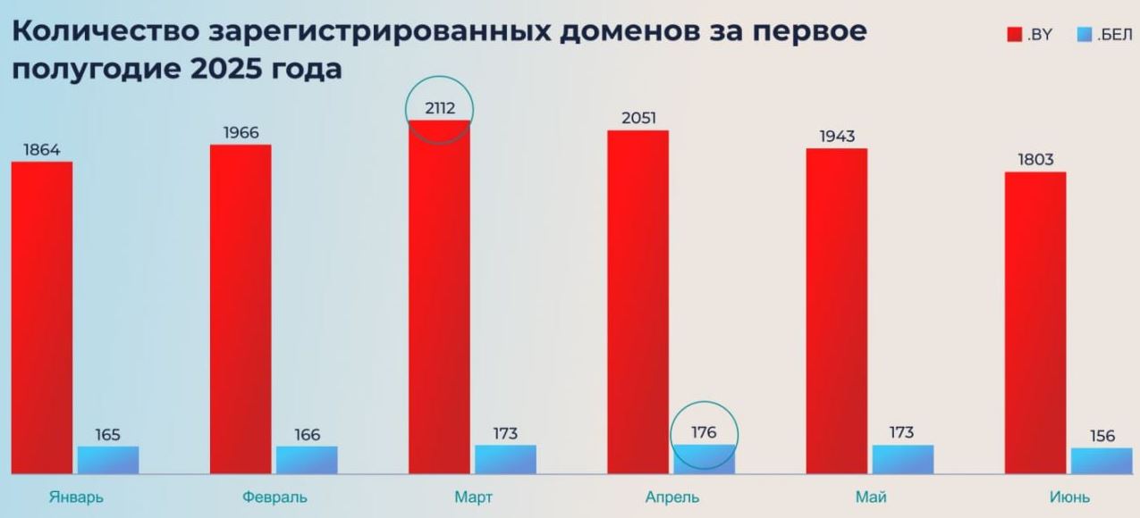 Число зарегистрированных имен в белорусских доменных зонах превысило 150 тыс.