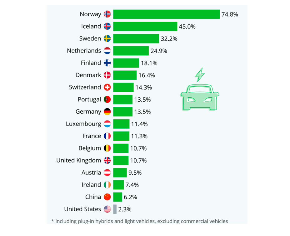 Страны с наибольшей долей электромобилей в продажах новых автомобилей за 2020
