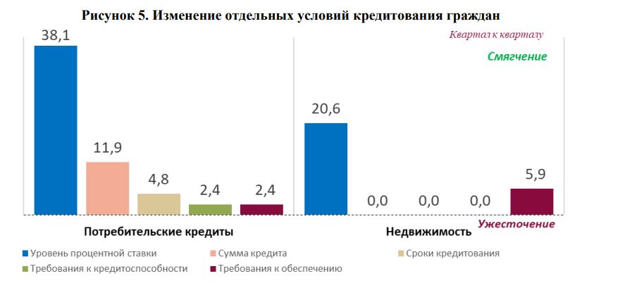Аналитики прогнозируют увеличение спроса на инвестиционные кредиты в Беларуси