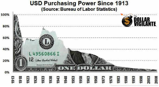 Покупательская способность доллара с 1913